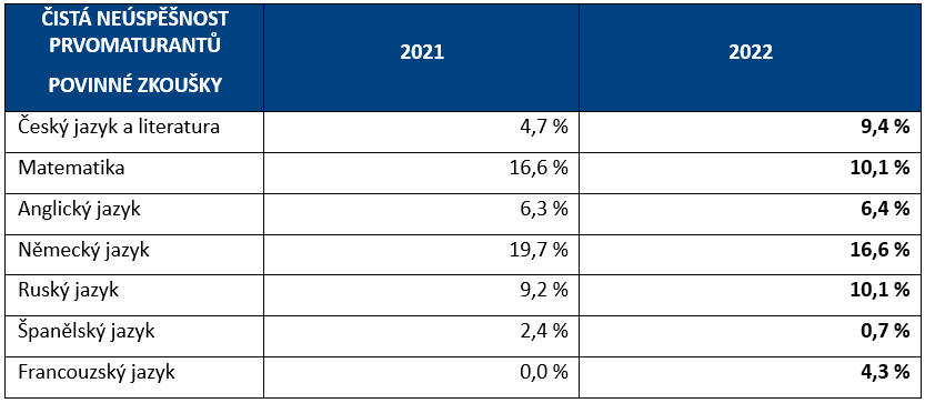 Vysledky DT 2022